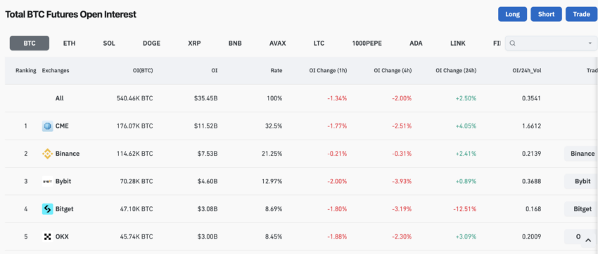La mayoría de contratos de interés abierto (OI) son de CME Group, seguido por Binance. 